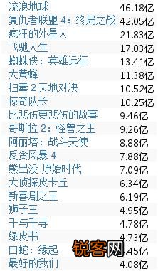 今年电影票房排行榜如何？