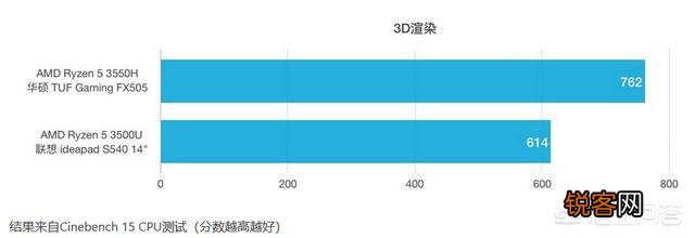 amd的标压R5-3550H和英特尔的i5-10210u哪个好？差距有多大？