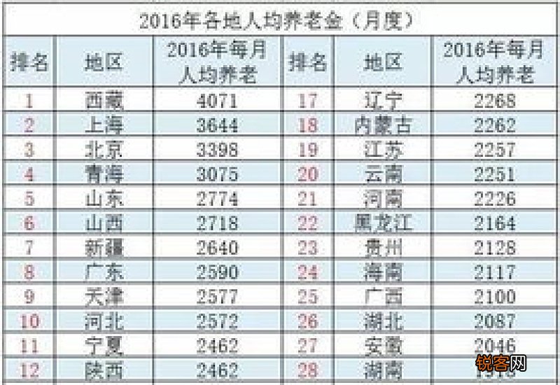 全国各省市养老金排名 为什么发达地区养老金比较高吗？