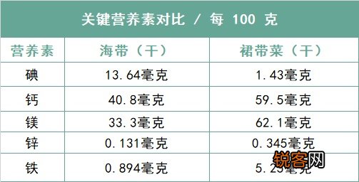 裙带菜和海带有啥区别 哪个营养更丰富