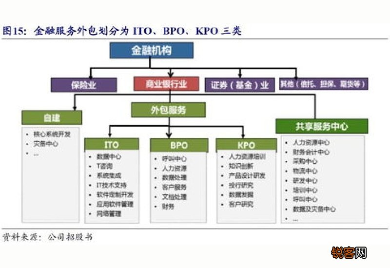 业务流程外包 浅析BPO