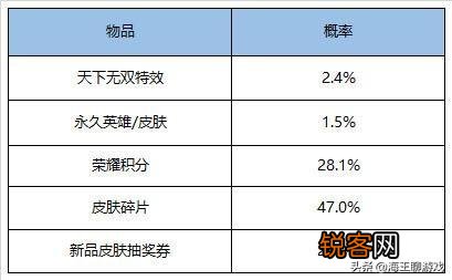 《王者荣耀》玩家2000点券开天下无双礼包,100连开后乐开了花,网友：恭喜！如何评价？