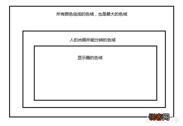 显示器所说的色域是什么意思,为什么达不到人眼的色彩分辨极限？