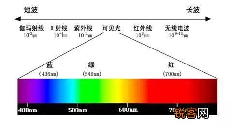 显示器所说的色域是什么意思,为什么达不到人眼的色彩分辨极限？