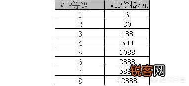 玩CF手游至今,你VIP等级达到多少了？