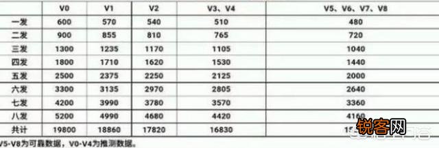 CF手游V5抽取王者之心大概要多少钻石？