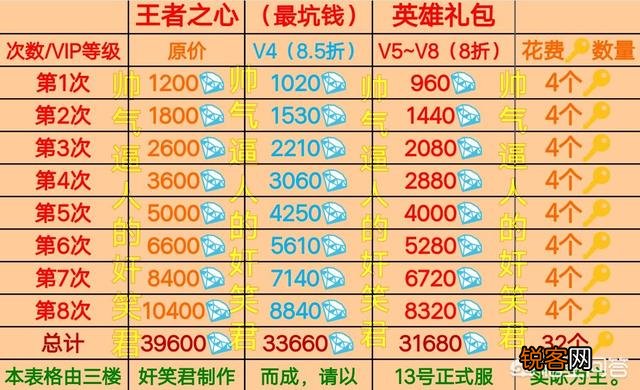 CF手游V5抽取王者之心大概要多少钻石？