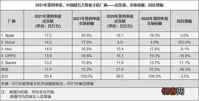 苹果拿下全球第一,6年后登顶中国手机市场,华为之后能靠谁？