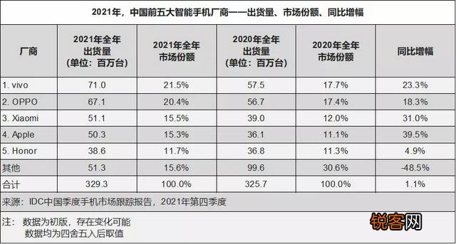 苹果拿下全球第一,6年后登顶中国手机市场,华为之后能靠谁？
