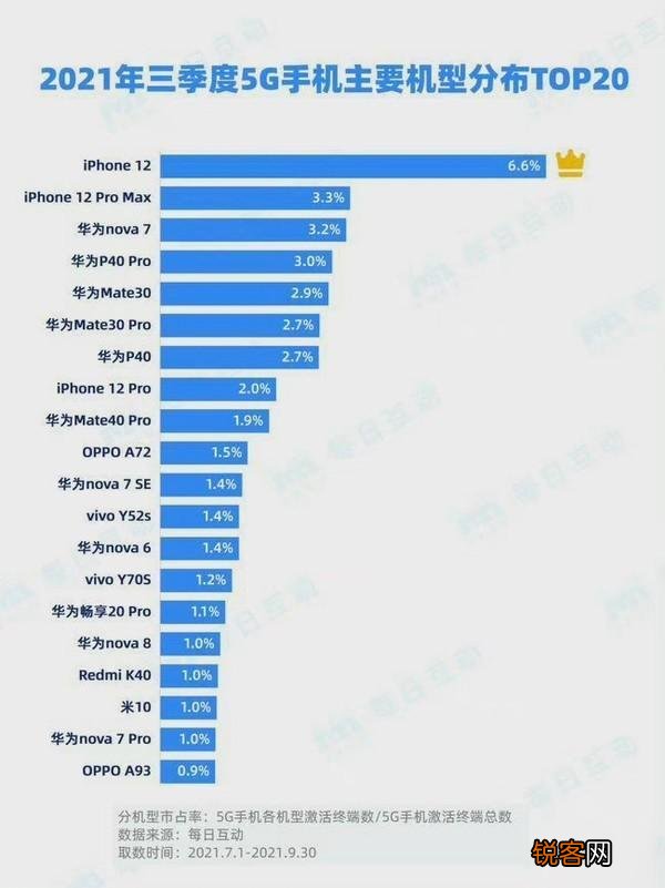 芯片停产16个月,苹果还是输了,华为5G手机凭啥稳居行业第一?