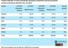 二季度智能手机中国销售数据出炉：苹果不及华为“零头”！华为何时将成为世界第一？