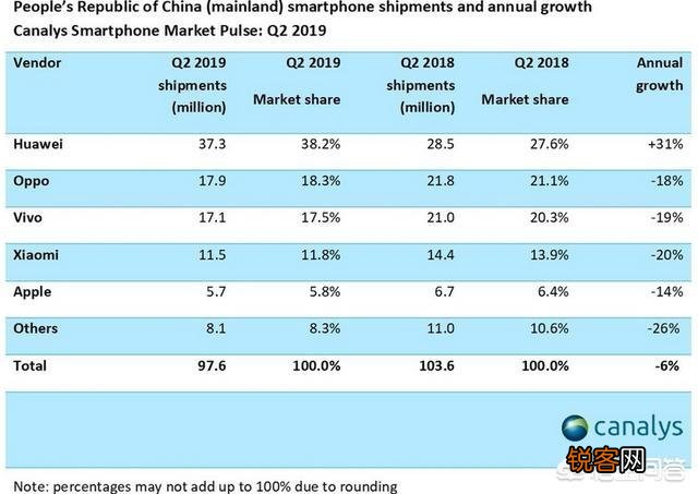 二季度智能手机中国销售数据出炉：苹果不及华为“零头”！华为何时将成为世界第一？