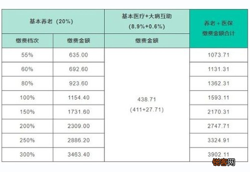 成都灵活就业社保缴费档次2023 成都灵活就业社保缴费标准2023是多少？