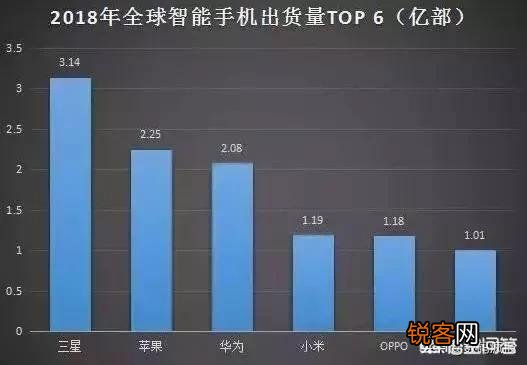 华为Q1手机出货量5900万部暴增50%,2019年可以超过苹果吗？