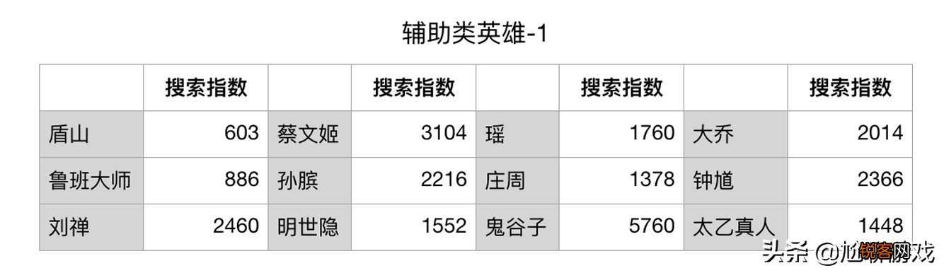 王者荣耀英雄人气排名 大数据评估，李白领跑热度榜