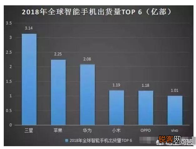 华为超过苹果成全球第二大手机厂商。你认为何时会超三星呢？