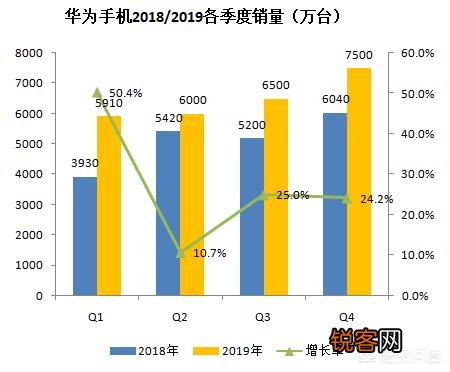 华为占据市场份额近50%,余承东:今年可能成为全球第一手机厂商,你怎么看?