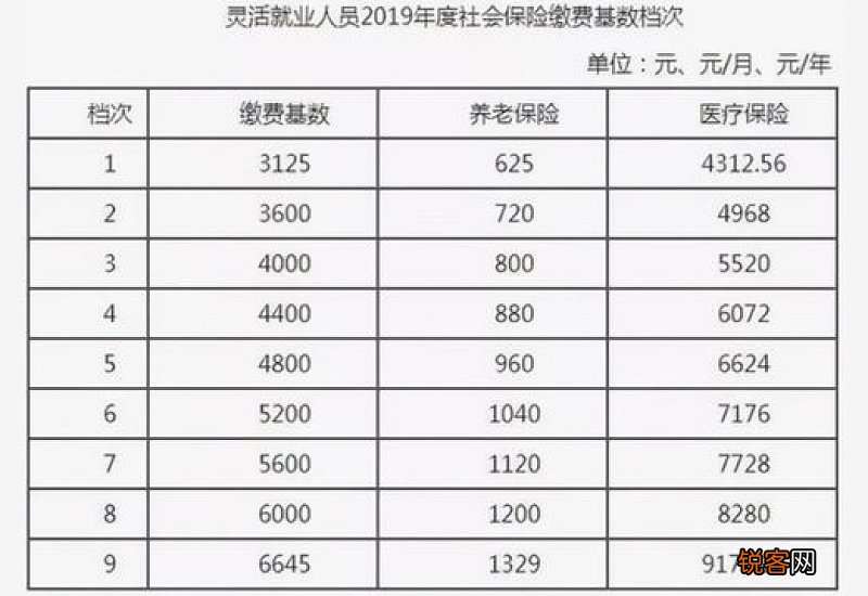 2023社保缴费基数表有几个档次？2023年社保每个月要扣多少钱？