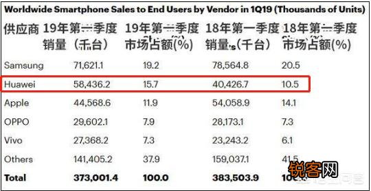 华为正式超过苹果,成为全球第二大手机厂商,你怎么看？