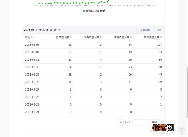 怎么样才能把微信公众号运营好？
