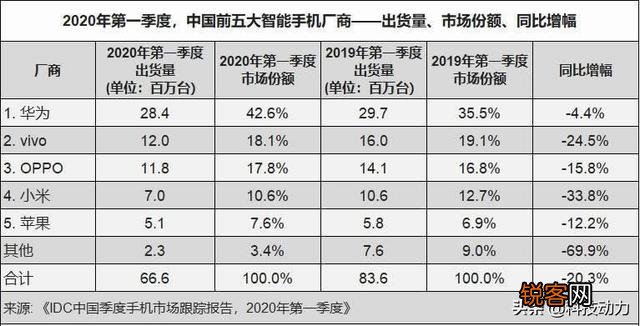 在中国手机市场上,华为要多少年才能取代苹果的位置？