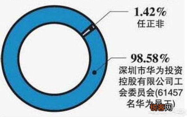 如果华为成功上市,市值超越苹果,任正非能成为中国首富吗？