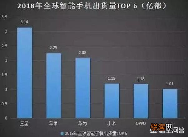 2019年华为系手机销量能不能超越苹果达到世界第二?