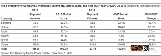 华为能在2020年成为全球第一大手机厂商吗？