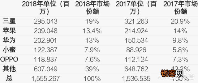 你认为华为几年内能超越苹果和三星成为全球的行业老大呢？