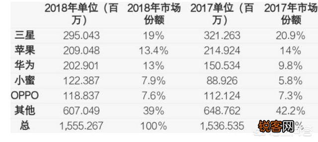 你认为华为几年内能超越苹果和三星成为全球的行业老大呢？