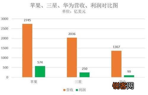 华为真的有实力超越苹果三星吗?