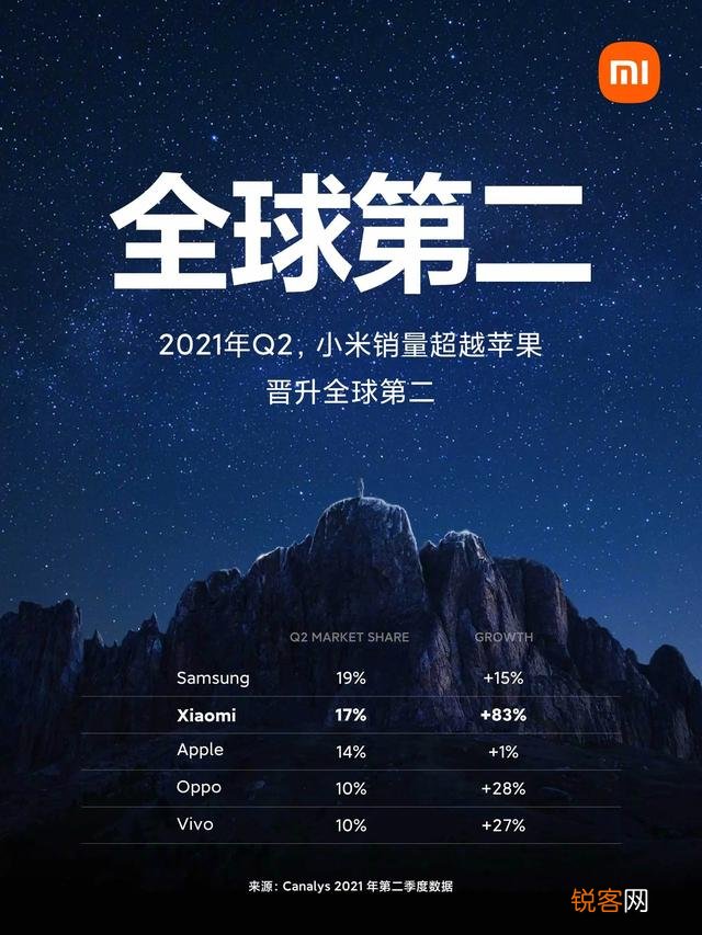 小米超越苹果,竟然被外国网友纷纷点赞,雷军凭啥这么牛？
