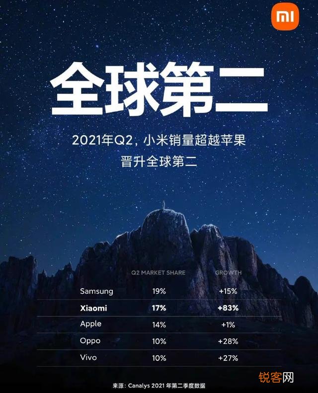 小米超越苹果,竟然被外国网友纷纷点赞,雷军凭啥这么牛？