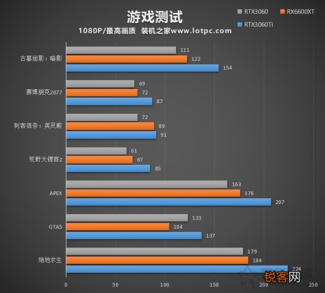 RX6600XT显卡相当于什么N卡？ 与RTX3060、RTX3060Ti性能对比评测