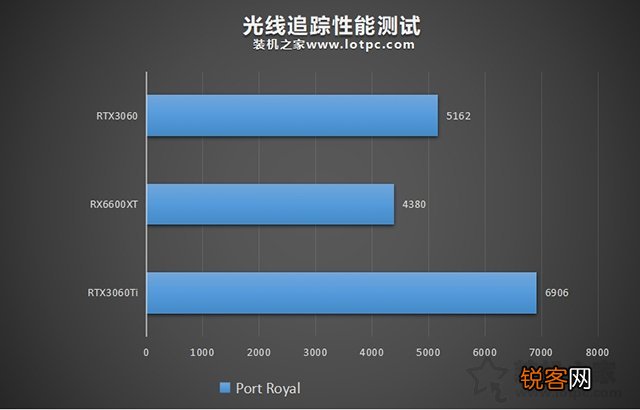 RX6600XT显卡相当于什么N卡？ 与RTX3060、RTX3060Ti性能对比评测