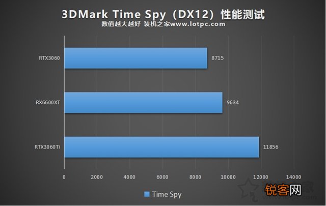 RX6600XT显卡相当于什么N卡？ 与RTX3060、RTX3060Ti性能对比评测