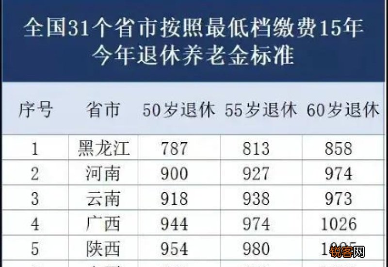 2023年最低档社保缴费了15年，退休之后，可以拿到多少养老金？