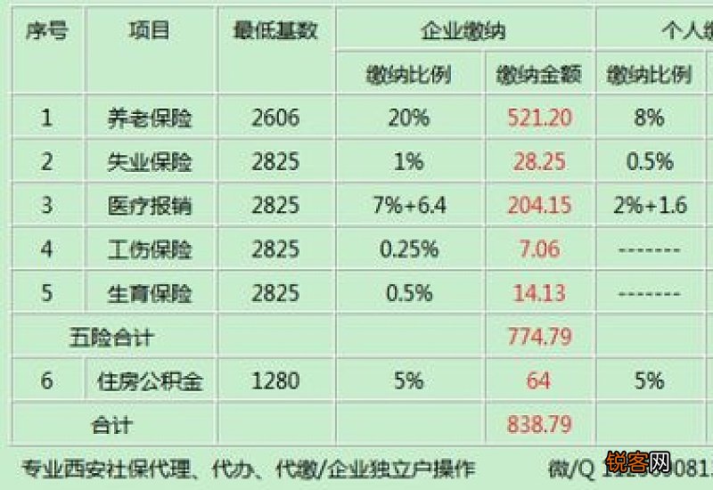 西安社保缴费基数及比例是多少，2023年西安社保要交多少钱一个月？