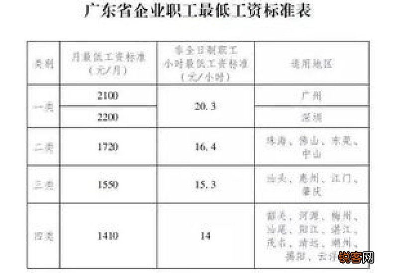 肇庆最低工资标准不包括哪些项目 肇庆最低工资标准怎么计算