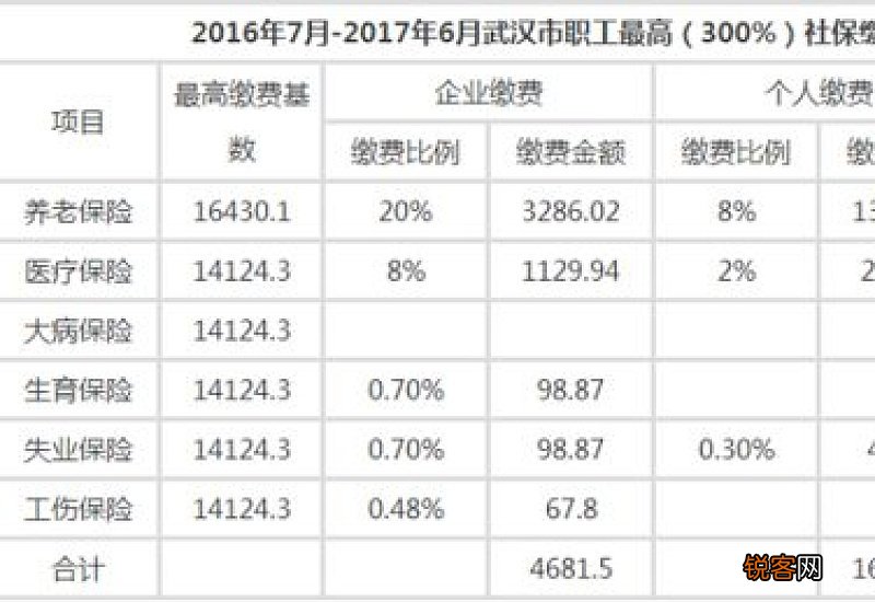 武汉社保缴费基数及比例2023是多少，2023年武汉社保一个月要交多少钱？