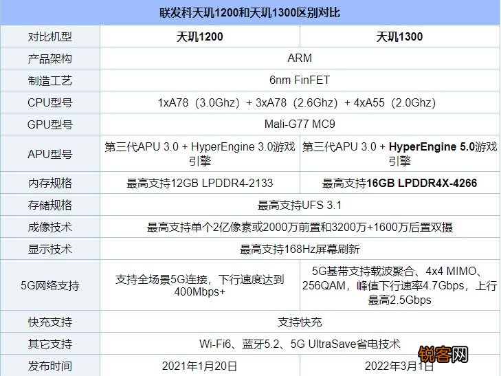 高通骁龙处理器排名最新 手机CPU天梯图2022年3月最新版