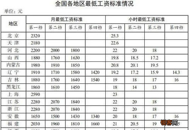 2023年最新全国各地最低工资标准是多少
