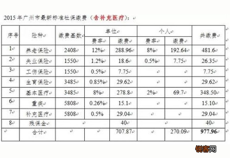 广州番禺社保缴费金额计算公式2023，2023广州番禺社保缴费比例是多少？