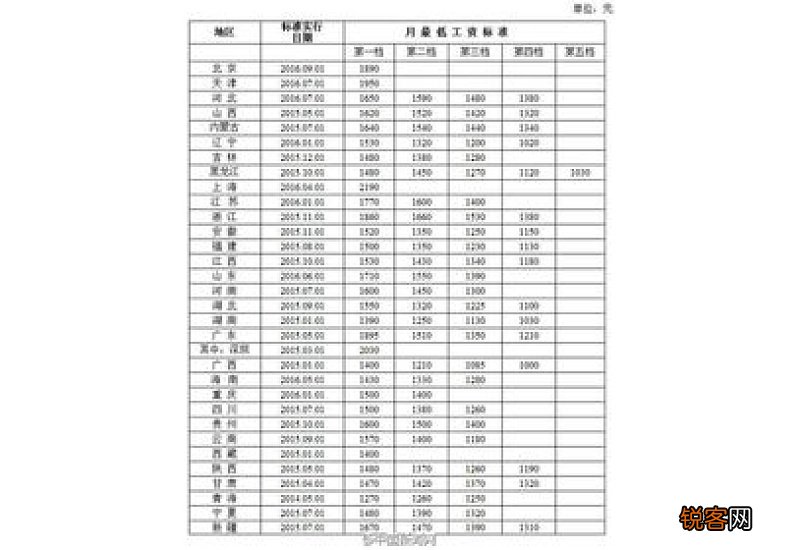 什么是最低工资标准制度 什么是最低工资标准？