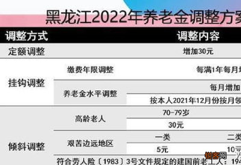 全文 2022~2023年吉林养老金调整方案细则和养老金计算公式表