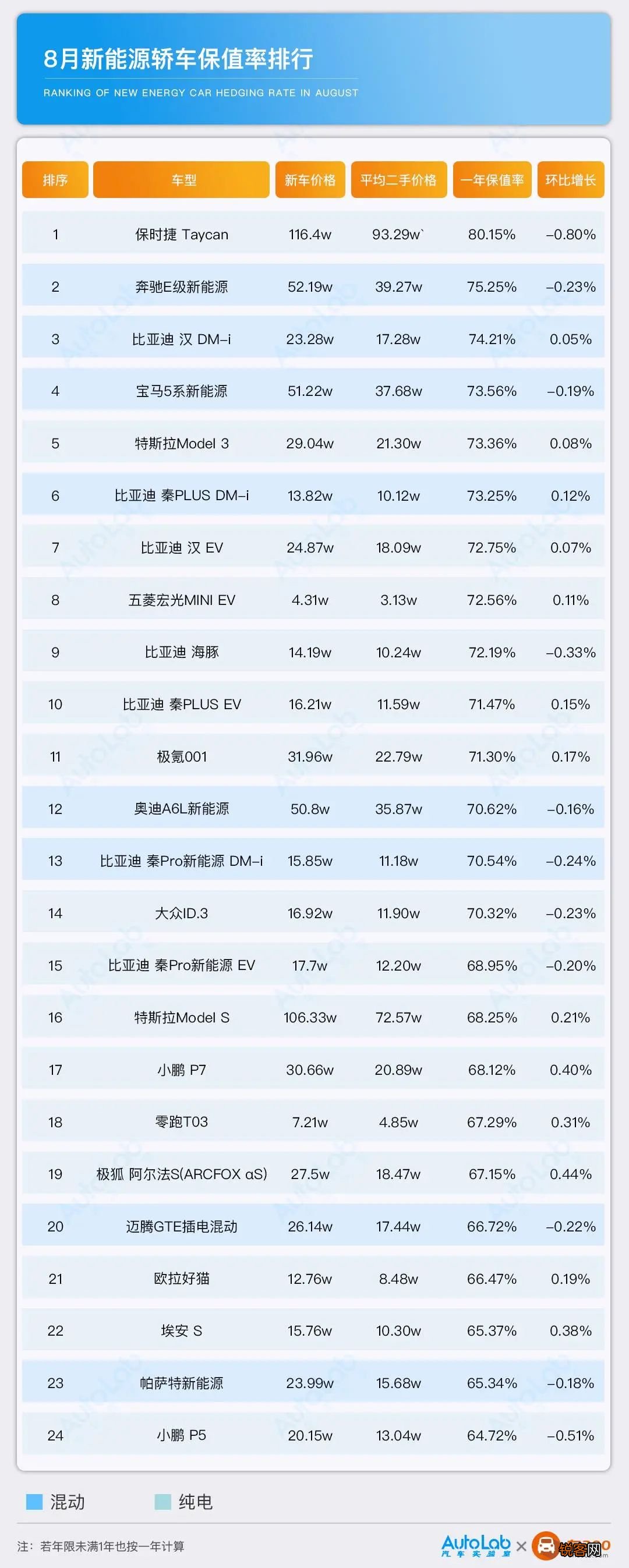 新能源汽车保值率排行榜 值得买的新能源汽车