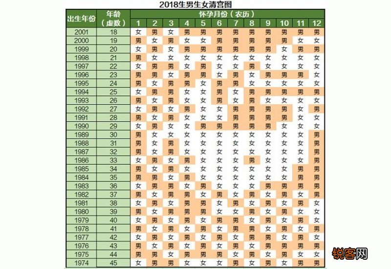 2022年怀孕生男生女表清宫图