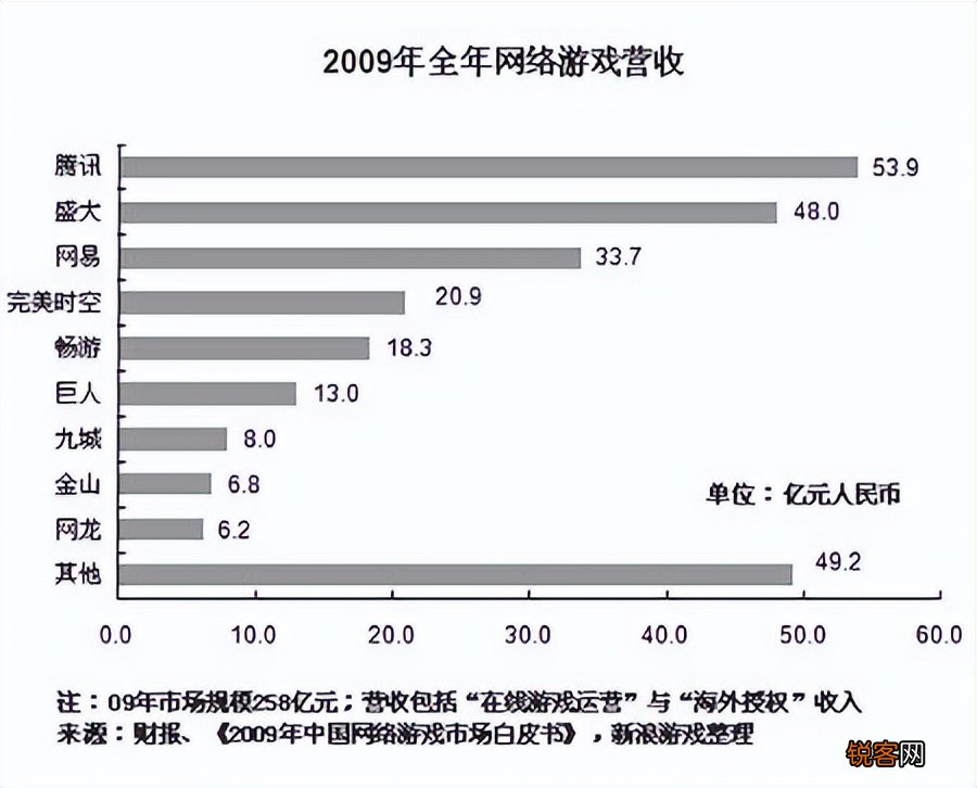 盘点2009年上线的国内经典网游 腾讯取代盛大，开始称霸中国市场