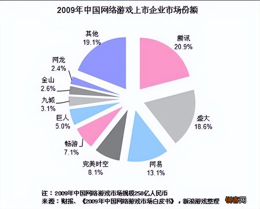 盘点2009年上线的国内经典网游 腾讯取代盛大，开始称霸中国市场