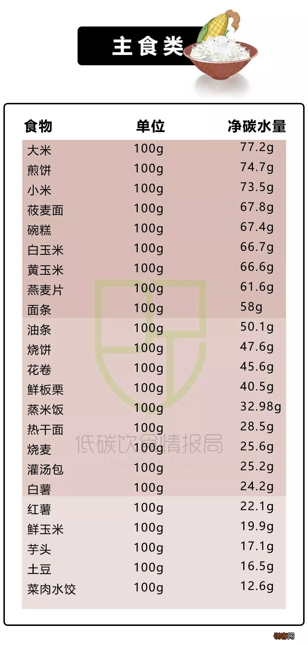 常见碳水食物清单 高碳水化合物的食物有哪些